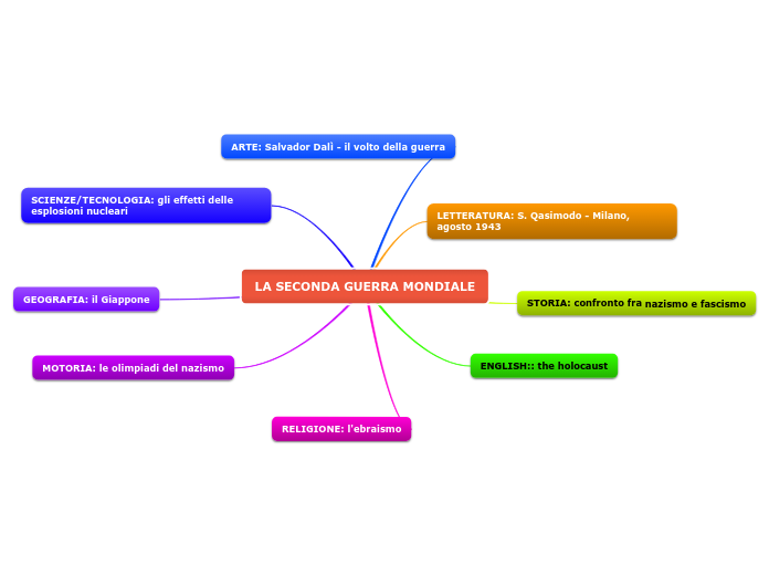 Quanto è Durata La Seconda Guerra Mondiale LA SECONDA GUERRA MONDIALE - Mind Map
